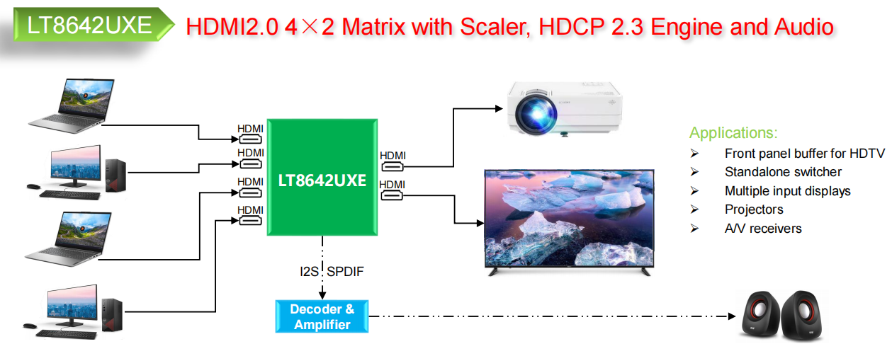 龍迅LT8642UXE-HDMI2.0 4進(jìn)2出 Matrix with Scaler, 支持HDCP 2.3
